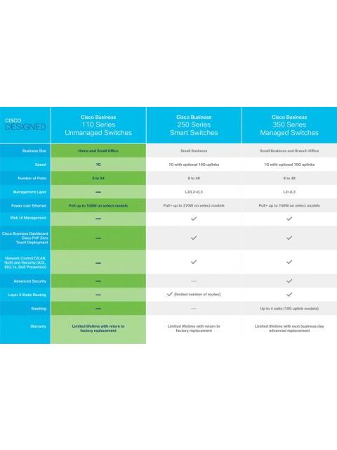 SWITCH CISCO GIGABIT ETHERNET BUSINESS CBS110 8 PUERTOS 10-100-1000MBPS (4X POE) 16 GBIT-S 8000 ENTRADAS - NO ADMINISTRABLE