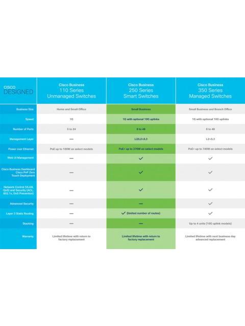 SWITCH CISCO GIGABIT ETHERNET BUSINESS 250 8 PUERTOS POE 10-100-1000MBPS + 2 PUERTOS SFP 20 GBIT-S 8000 ENTRADAS - ADMINISTRABLE