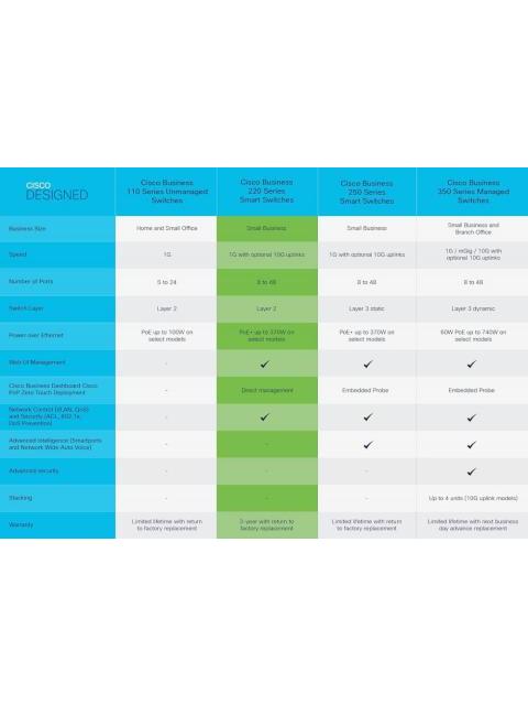 SWITCH CISCO GIGABIT ETHERNET BUSINESS CBS220 48 PUERTOS 10-100-1000MBPS + 4 PUERTOS SFP 104 GBIT-S 8192 ENTRADAS - ADMINISTRABLE